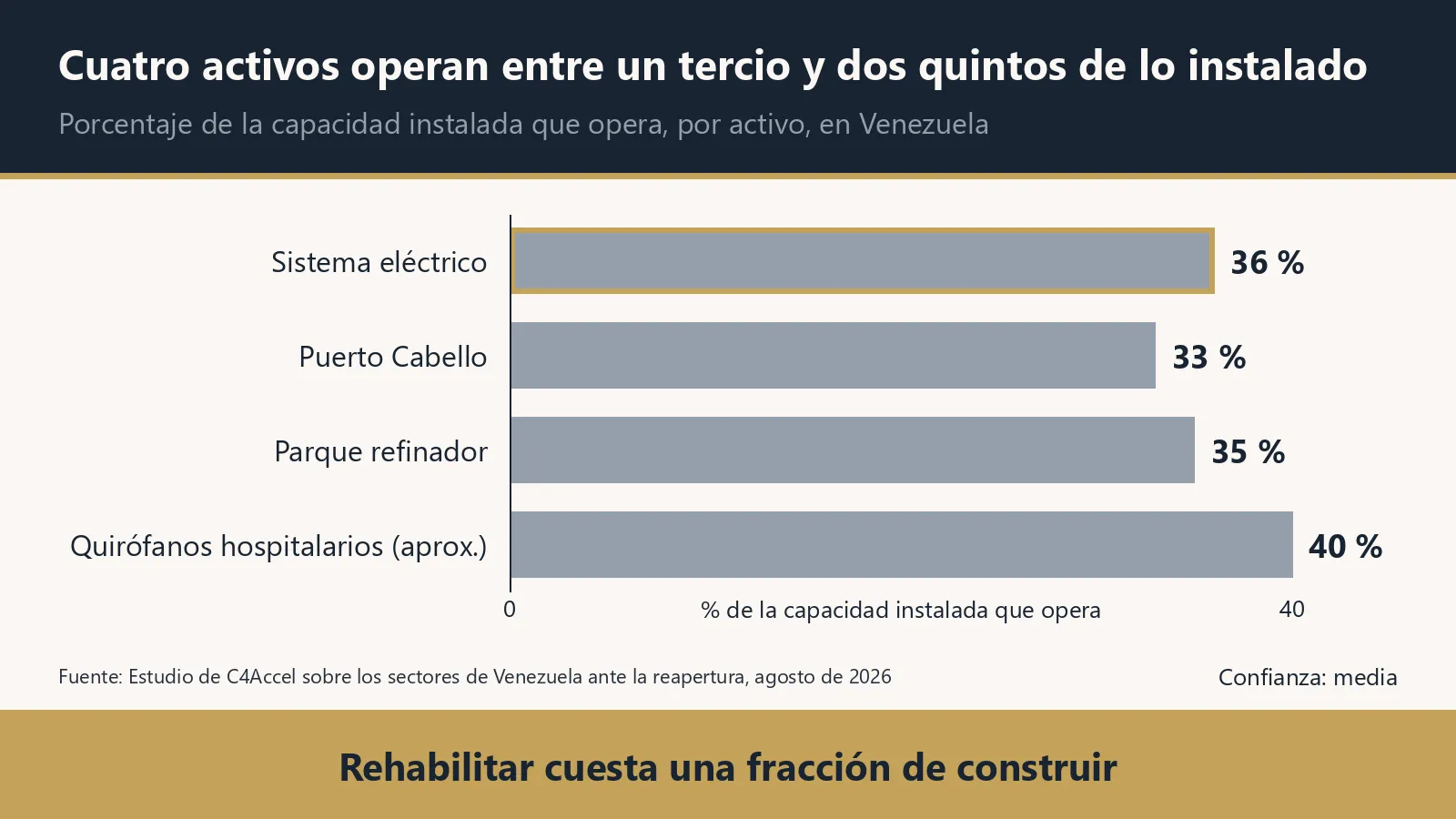 Gráfico de barras: opera el 36 % del sistema eléctrico, el 33 % de Puerto Cabello, el 35 % del parque refinador y cerca del 40 % de los quirófanos hospitalarios