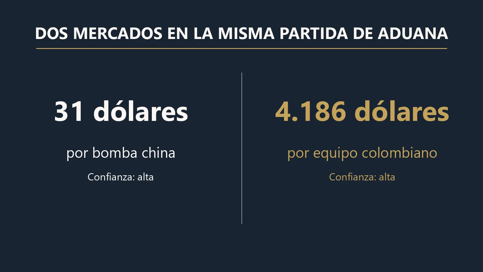 Infografía: dos mercados en la misma partida de aduana; 31 dólares por bomba china y 4.186 dólares por equipo colombiano, ambas cifras con confianza alta