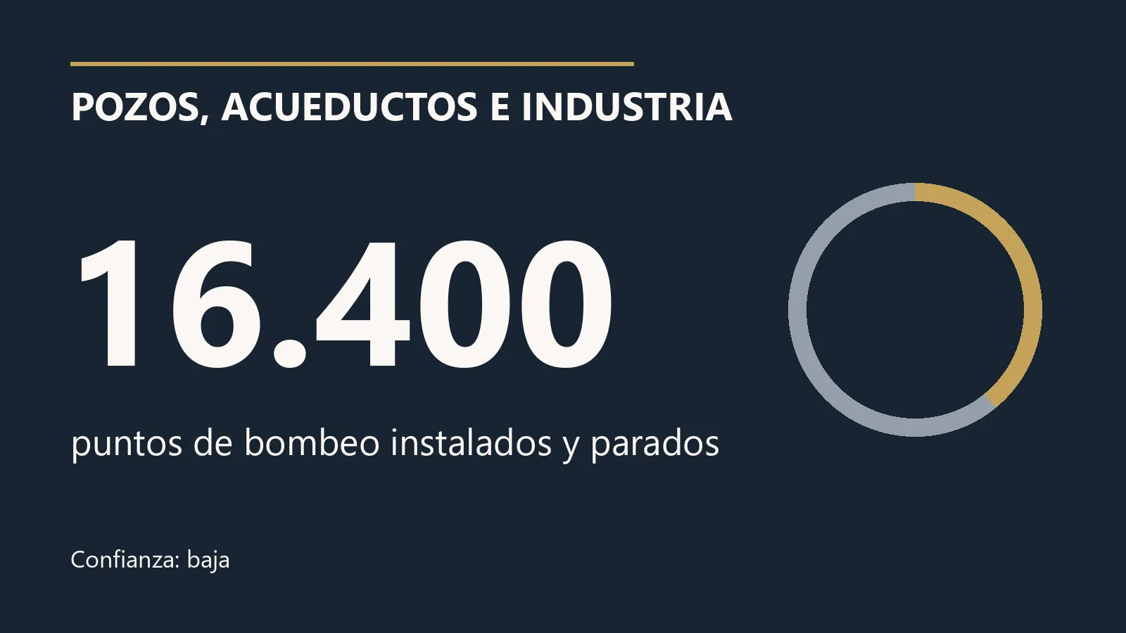 Infografía: en pozos, acueductos e industria, 16.400 puntos de bombeo están instalados y parados, con confianza baja