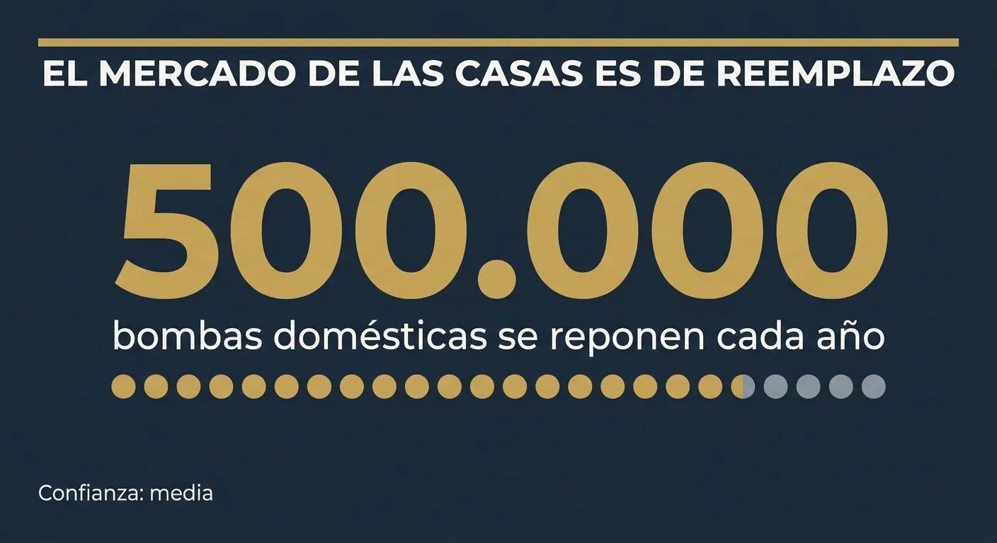 Infografía: el mercado de las casas es de reemplazo; 500.000 bombas domésticas se reponen cada año, con confianza media