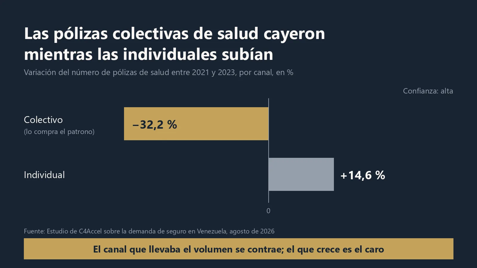 Gráfico de barras: entre 2021 y 2023, las pólizas colectivas de salud cayeron un 32,2 % y las individuales subieron un 14,6 %