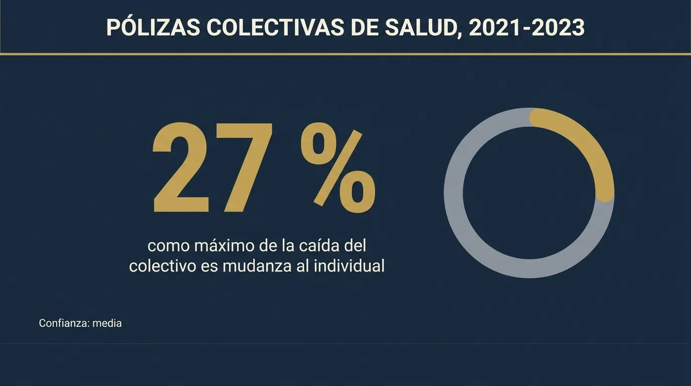 Infografía: entre 2021 y 2023, como máximo el 27 % de la caída de las pólizas colectivas de salud es mudanza al seguro individual, con confianza media
