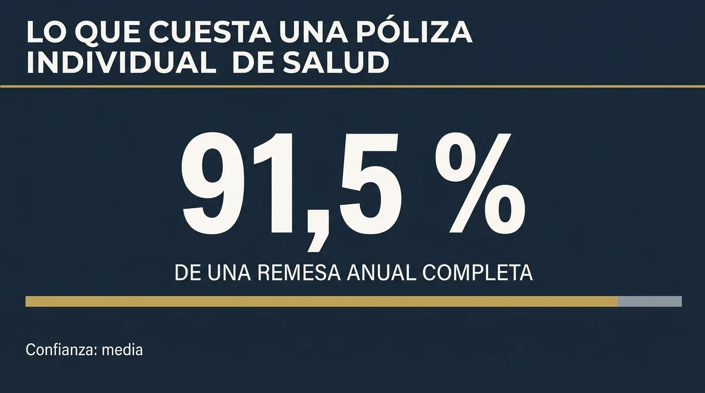 Infografía: una póliza individual de salud cuesta el 91,5 % de una remesa anual completa, con confianza media