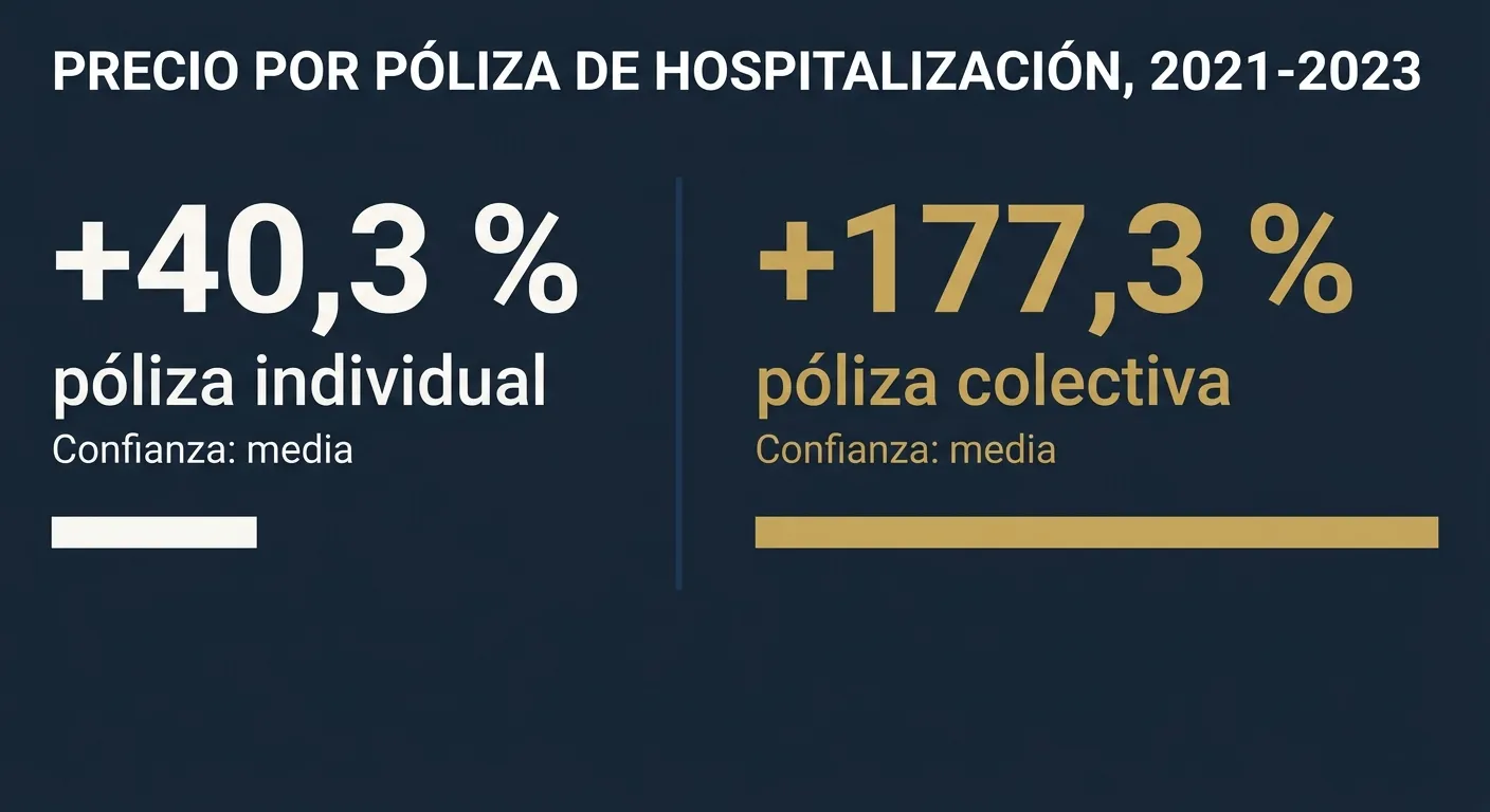 Infografía: entre 2021 y 2023, el precio por póliza de hospitalización subió un 40,3 % en la individual y un 177,3 % en la colectiva, ambas con confianza media