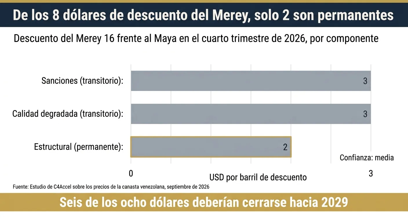 Gráfico de barras: del descuento del Merey frente al Maya, 3 dólares son por sanciones, 3 por calidad degradada y 2 son estructurales y permanentes
