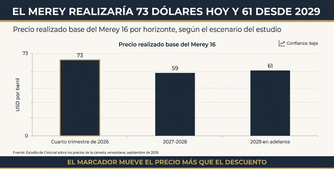 Gráfico de barras: el precio realizado base del Merey es de 73 dólares por barril en el cuarto trimestre de 2026, 59 en 2027-2028 y 61 desde 2029, con confianza baja