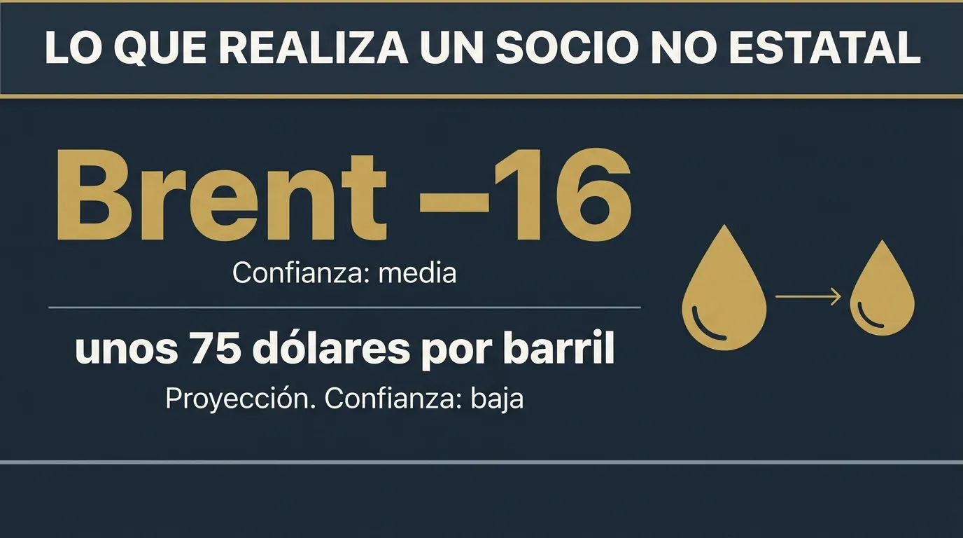 Infografía: un socio no estatal realiza Brent −16, con confianza media; equivale a unos 75 dólares por barril, una proyección con confianza baja