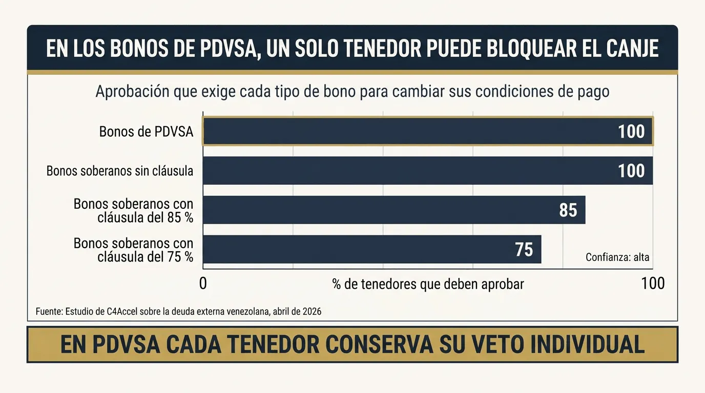 Gráfico de barras: los bonos de PDVSA y los soberanos sin cláusula exigen la aprobación del 100 % de los tenedores; los soberanos con cláusula, del 85 % o del 75 %