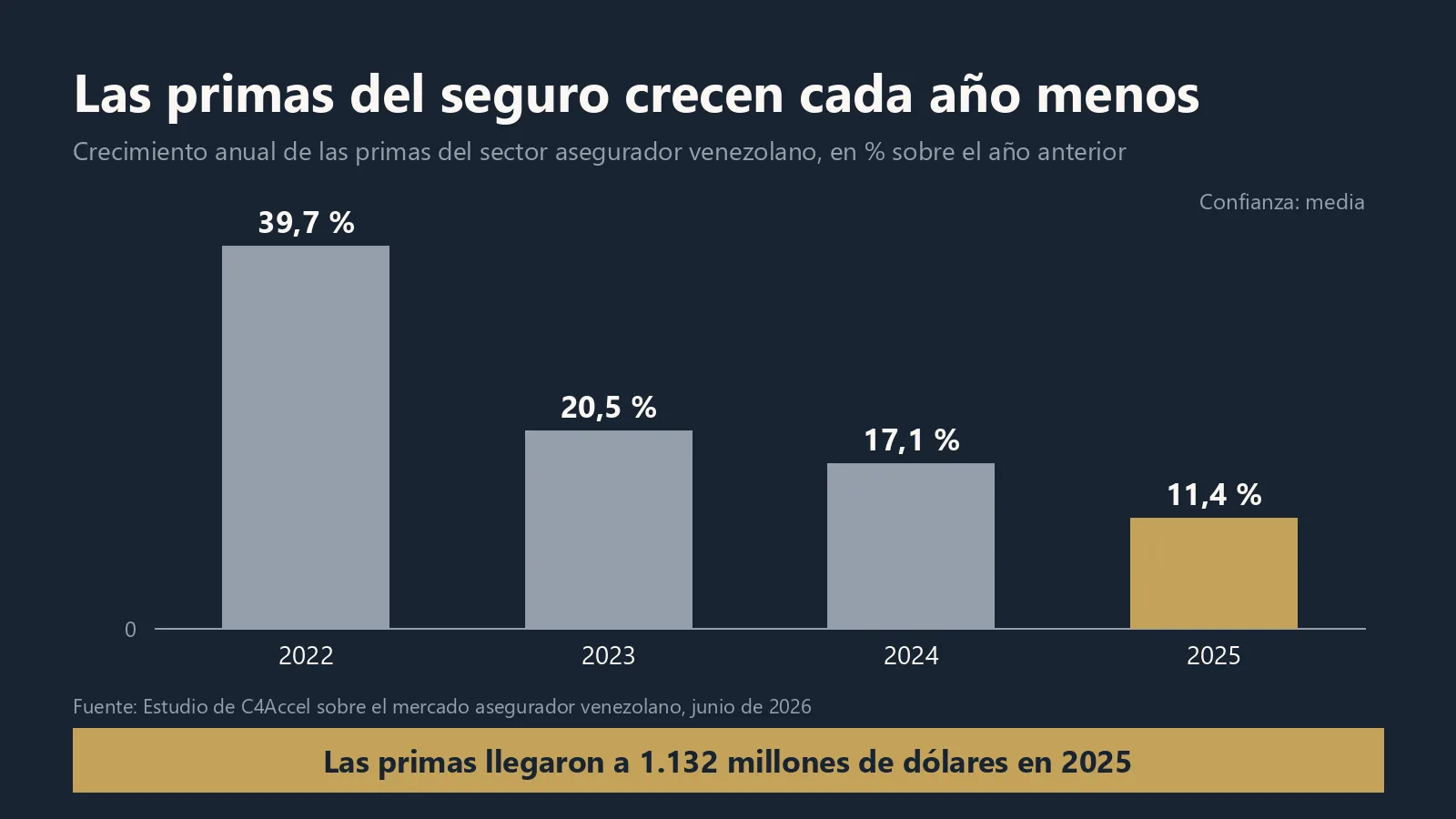 Gráfico de barras en orden cronológico: las primas del seguro venezolano crecieron 39,7 % en 2022, 20,5 % en 2023, 17,1 % en 2024 y 11,4 % en 2025, con confianza media